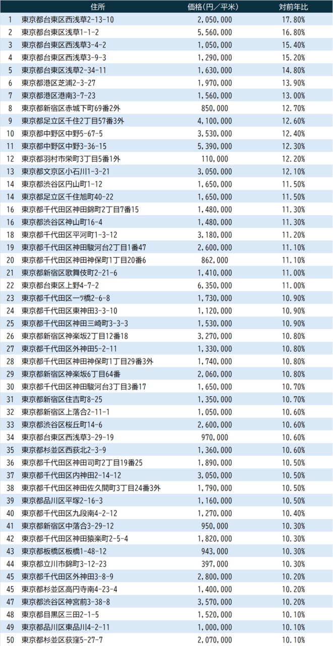 国土交通省『令和6年地価公示』