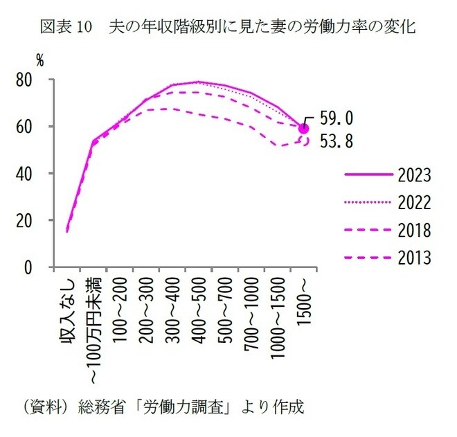 【図表8】夫の年収階級別に見た妻の労働力率の変化