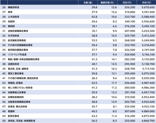 出所：厚生労働省『令和5年賃金構造基本統計調査』より算出