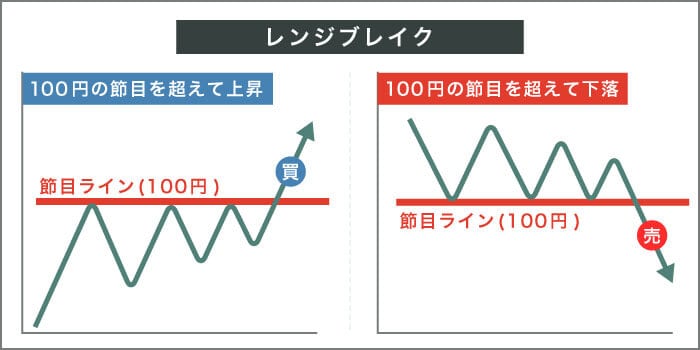 レンジブレイクとは?