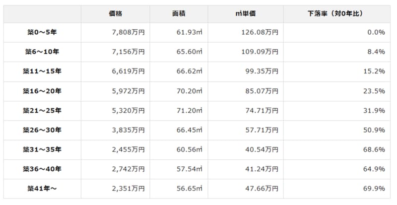 ※出典：公益財団法人日本不動産流通機構「築年数から見た首都圏の不動産流通市場（2024年）」