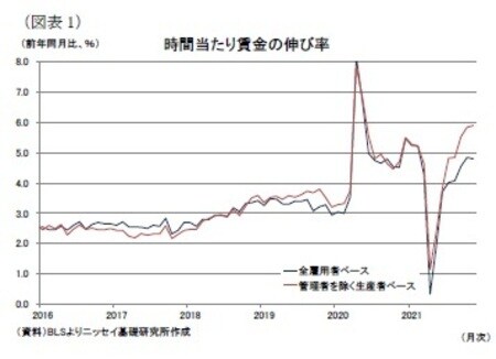 ［図表1］時間当たり賃金の伸び率
