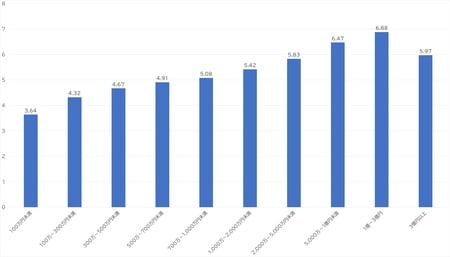 出所：内閣府「満足度・生活の質に関する調査」第4次報告書より作成