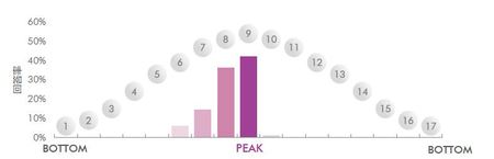 [図表2]マーケットポジション東京の大型オフィス不動産価格／2018年10月時点（出所：CBRE Cap Rate Survey2018年10月）
