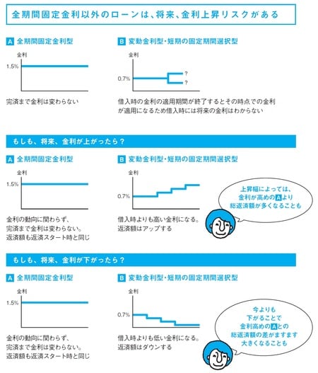 ［図表1］全期間固定金利以外のローンは、将来、金利上昇リスクがある