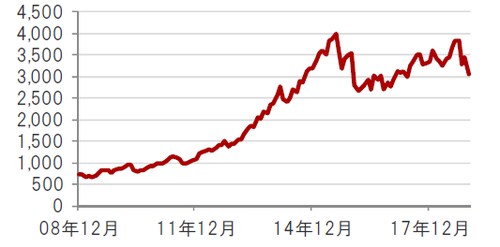 2018年12月31日時点 ※為替レート：対顧客電信売買相場の仲値 ※PSR：2018年1月末時点のナスダック・バイオテック指数構成銘柄を基に算 出した株価売上高倍率 出所：トムソン・ロイター・データストリームのデータを使用しピクテ投信投資顧問 株式会社作成