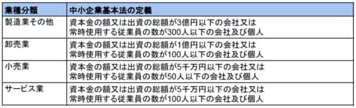 ※引用元:中小企業庁ホームページ「中小企業者の定義」