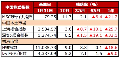 （注）データは2019年1月31日基準。 （出所）Bloomberg L.P.のデータを基に三井住友アセットマネジメント作成