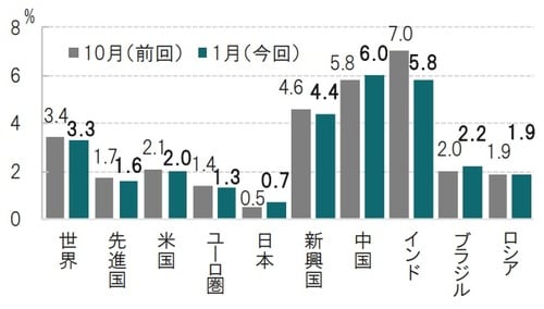 時点：2019年10月（左）、2020年1月（右、太字）の2時点比較 出所：国際通貨基金（IMF）のデータを使用しピクテ投信投資顧問作成
