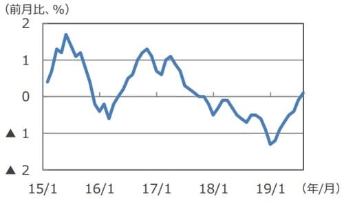 (注)データは2015年1月~2019年7月。 (出所)コアロジックのデータを基に三井住友DSアセットマネジメント作成