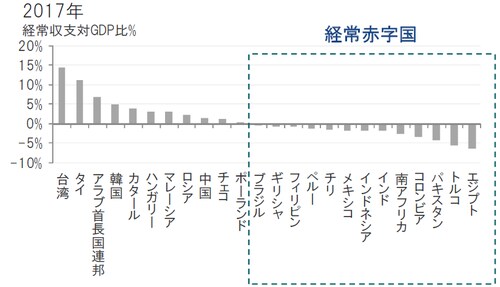 ※上記主要新興国は、MSCI新興国株価指数採用24ヵ国のうち取得可能なデ ータで作成出所：IMFのデータを使用しピクテ投信投資顧問作成