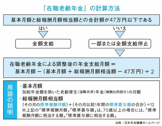 ［図表1］「在職老齢年金」の計算方法 出所：『元国税専門官がこっそり教える あなたの隣の億万長者』より抜粋