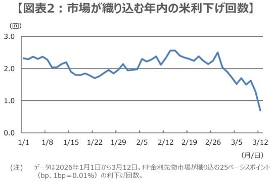 （出所）Bloombergのデータを基に三井住友DSアセットマネジメント作成