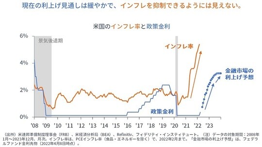 ［図表2］米国のインフレ率と政策金利