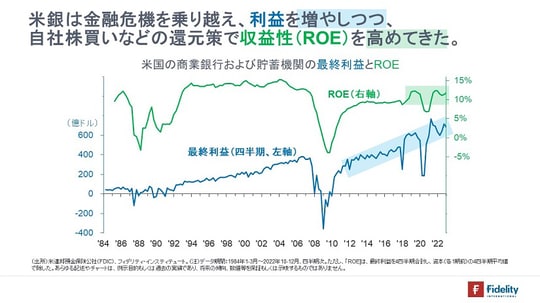 ［図表3］米国の商業銀行および貯蓄機関の最終利益とROE