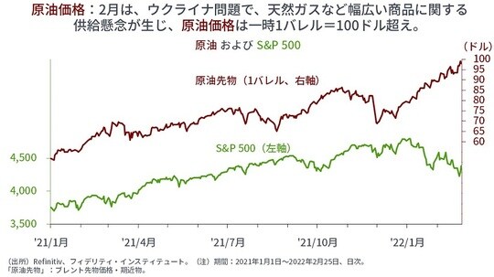 ［図表16］原油およびS＆P500 