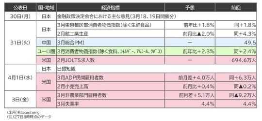 出所：Bloomberg （注）27日8時時点のデータ