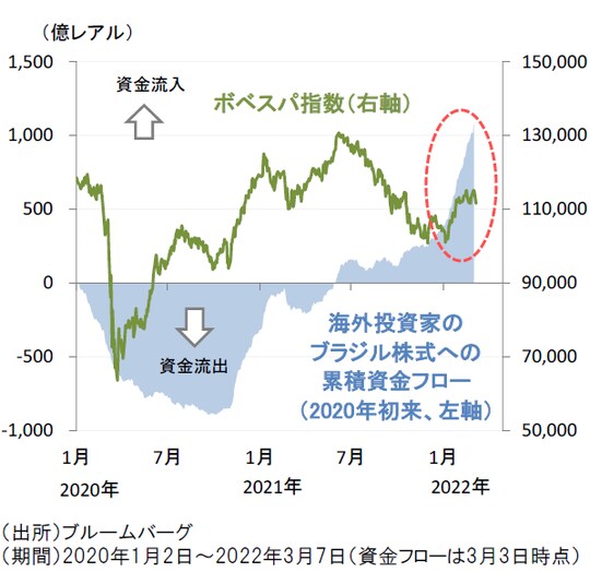 ［図表2］ブラジル株と海外投資家の資金フローの推移