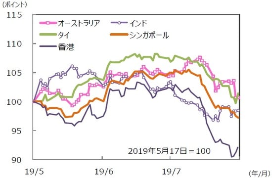 （注）データは2019年5月17日～2019年8月16日。グラフの各国・地域別の株価指数は表と同じ。 （出所）Bloomberg L.P.のデータを基に三井住友DSアセットマネジメント作成