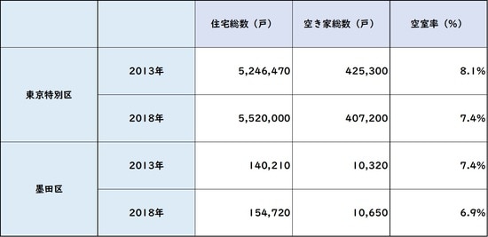 出所：総務省統計局 平成30年「住宅・土地統計調査」より