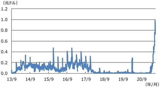  （注）データは2013年9月23日から2021年7月2日。 （出所）Bloombergのデータを基に三井住友DSアセットマネジメント作成
