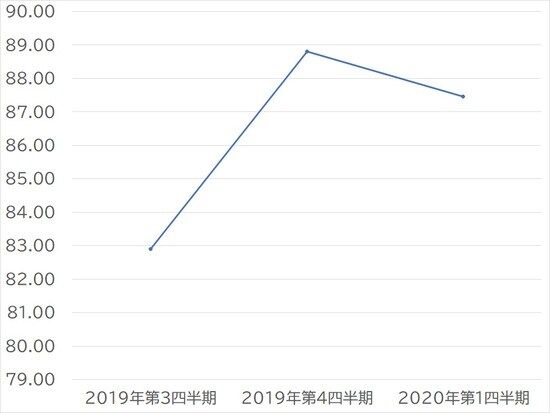 出所：国土交通省 「土地情報総合システム」より作成
