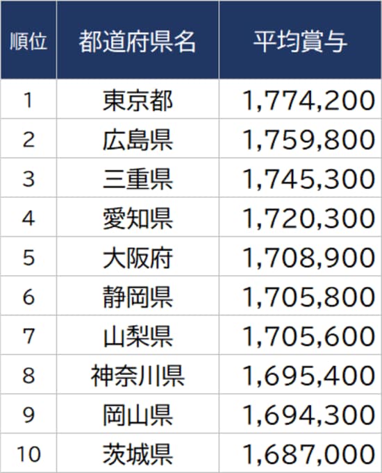 出所：総務省『令和3年地方公務員給与実態調査』より ※単位：円 ※数値は一般行政職のもの