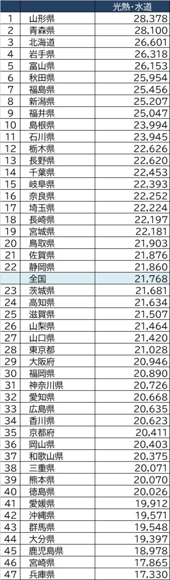 出所：総務省『家計調査家計収支編』より算出  ※二人以上・勤労世帯、2018年～2020年の支出の平均値  ※家計調査は県庁所在地ごとに調査を行い、本記事では便宜上、都道府県と記しています。そのため地域の実情と異なる場合があります。
