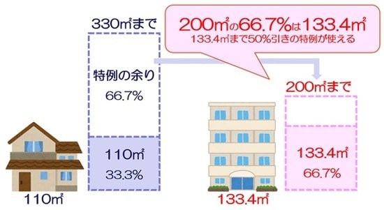 自宅110㎡、賃貸物件で特例が使えるのは……