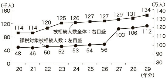 出典:国税庁「平成29年分の相続税の申告状況について」
