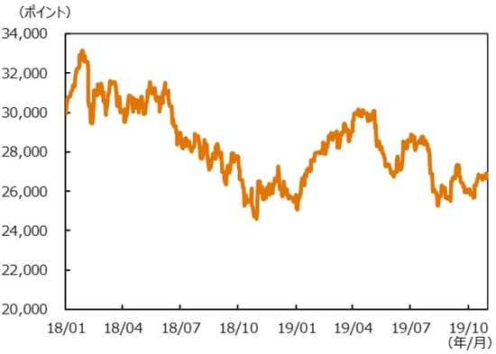 （注）データは2018年1月1日～2019年10月31日。  （出所）Bloombergのデータを基に三井住友DSアセットマネジメント作成