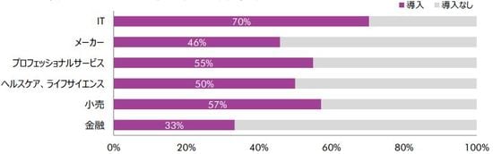 ［図表1］業種別のフリーアドレス導入（予定を含む）率（出所：CBRE）