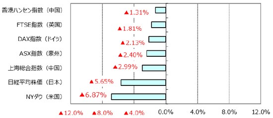 （出所）Bloomberg L.P.のデータを基に三井住友アセットマネジメント作成
