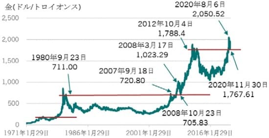日次、期間：1971年1月29日～2021年1月4日 出所：ブルームバーグのデータを使用しピクテ投信投資顧問作成