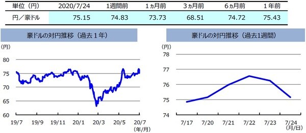 （注）左グラフは2019年7月24日～2020年7月24日、右グラフは2020年7月17日～2020年7月24日。 （出所）リフィニティブのデータを基に三井住友DSアセットマネジメント作成