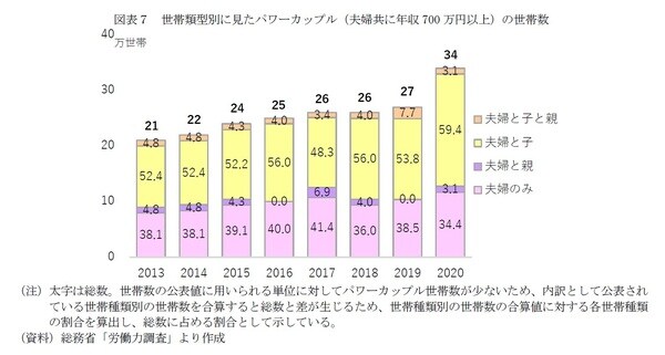 ［図表7］世帯類型別に見たパワーカップル（夫婦共に年収700万円以上）の世帯数
