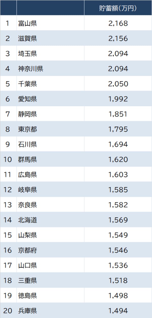 出所：総務省『家計調査 貯蓄・負債編』（2022年）
