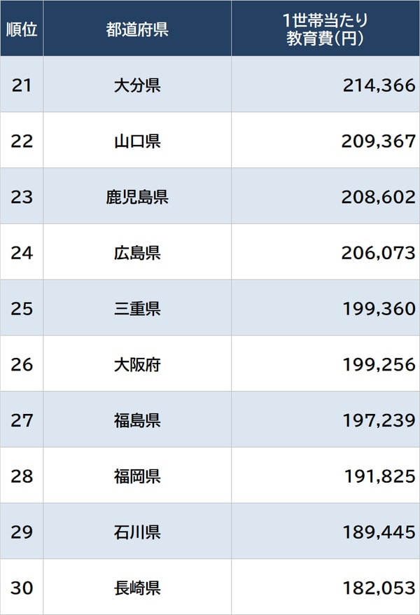 出所：総務省『家計調査 家計収支編』（2022年）より算出 ※数値は1世帯当たりの18歳未満の人数で補正 ※実際の家計調査は県庁所在地等ごとの調査であり、地域の実情とは異なる場合がある