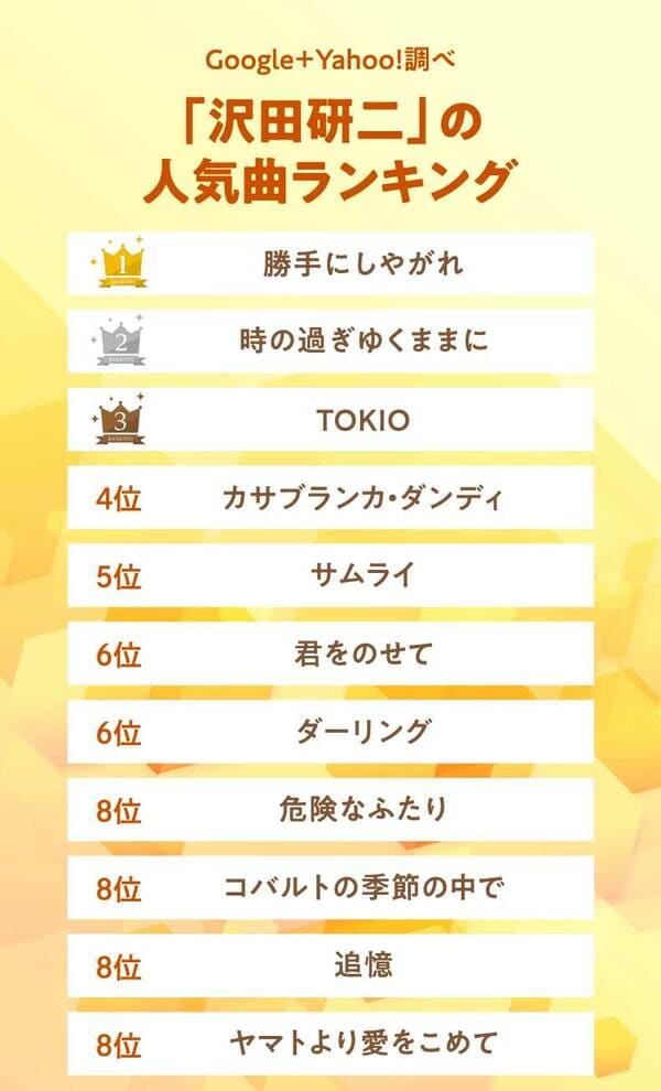 ※THE GOLD 60調べ