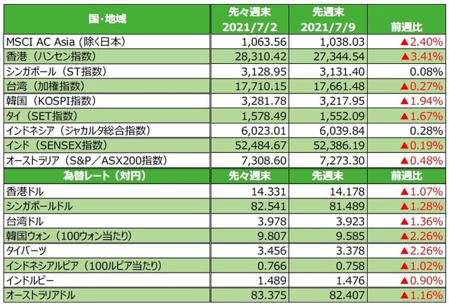 （注）最終営業日ベース。為替の変化率がプラスの場合は各国通貨高・円安、マイナス▲の場合は各国通貨安・円高。 （出所）FactSetのデータを基に三井住友DSアセットマネジメント作成