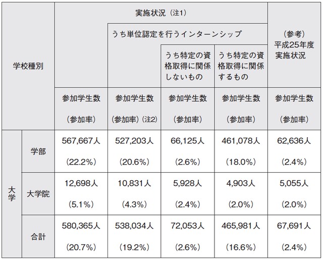 (注1)「実施状況」は単位認定されるインターンシップと単位認定されないインターンシップに参加した学生数(いずれか又は両方に参加した学生数)の合計。(注2)参加学生数は延べ人数(特定の資格取得に関係するものの中で1人で複数の実習に参加した場合等)文部科学省HP「平成26年度大学等におけるインターンシップ実施状況について」より作成