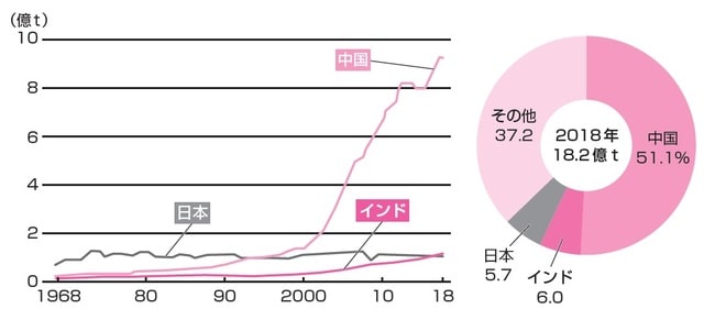 （ 世界鉄鋼協会調べ）