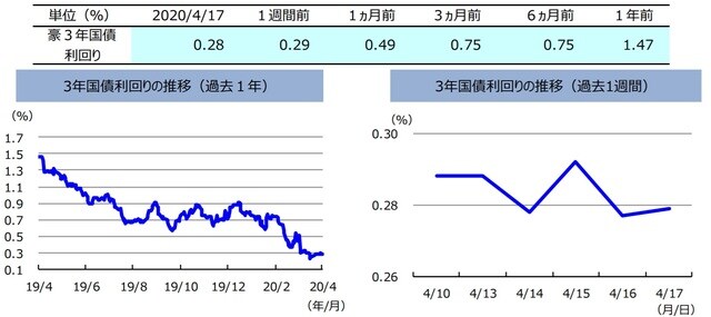 （注）左グラフは2019年4月17日〜2020年4月17日、右グラフは2020年4月10日〜2020年4月17日。  （出所）リフィニティブのデータを基に三井住友DSアセットマネジメント作成