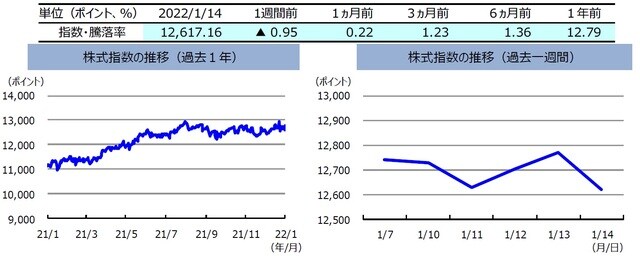 （注）左グラフは2021年1月14日～2022年1月14日、右グラフは2022年1月7日～2022年1月14日。 株式指数は、MSCIオーストラリア指数（配当込み、現地通貨ベース）。 （出所）FactSetのデータを基に三井住友DSアセットマネジメント作成