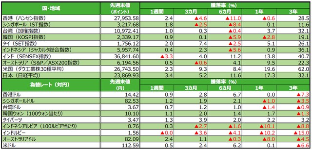 （注）為替の騰落率がプラスの場合は各国通貨高・円安、マイナス▲の場合は各国通貨安・円高。 （出所）Bloomberg L.P.のデータを基に三井住友アセットマネジメント作成
