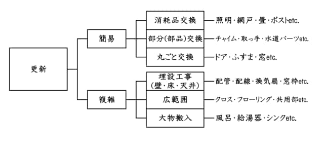 賃貸不動産は経年と共に様々な設備の更新が必要となる