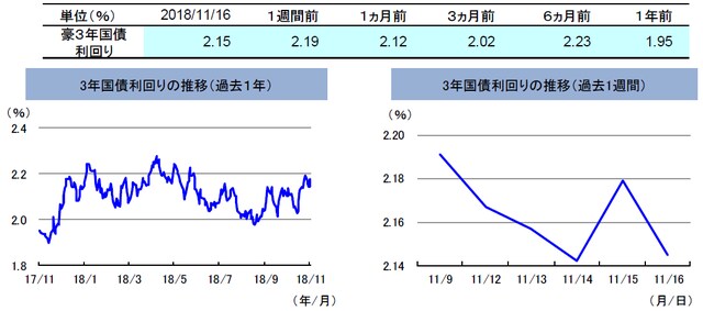 （注）左グラフは2017年11月16日～2018年11月16日、右グラフは2018年11月9日～2018年11月16日。 （出所）トムソン・ロイターのデータを基に三井住友アセットマネジメント作成