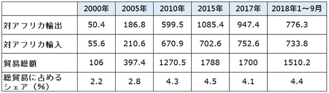 （出所）2000〜15年は中国国家統計局統計年鑑、17年、18年は中国海関統計月報