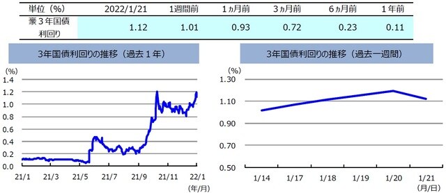 (注)左グラフは2021年1月21日~2022年1月21日、右グラフは2022年1月14日~2022年1月21日。 (出所)FactSetのデータを基に三井住友DSアセットマネジメント作成