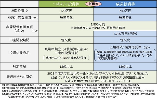 出典：金融庁『新しいNISA』（https://www.fsa.go.jp/policy/nisa2/about/nisa2024/index.html）